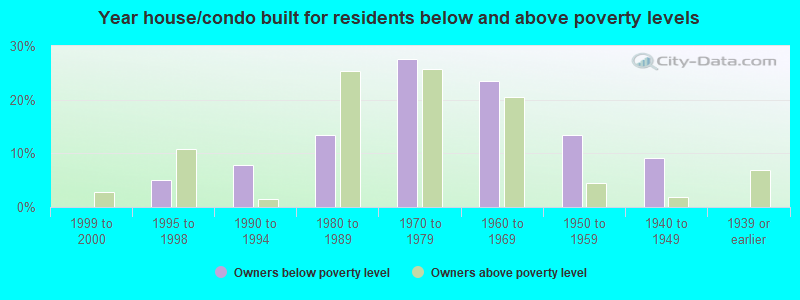 Year house/condo built for residents below and above poverty levels