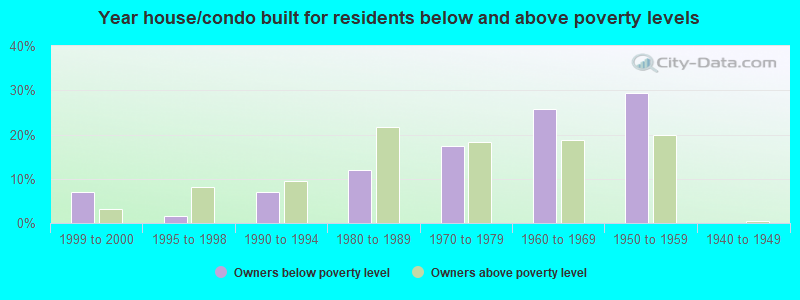 Year house/condo built for residents below and above poverty levels