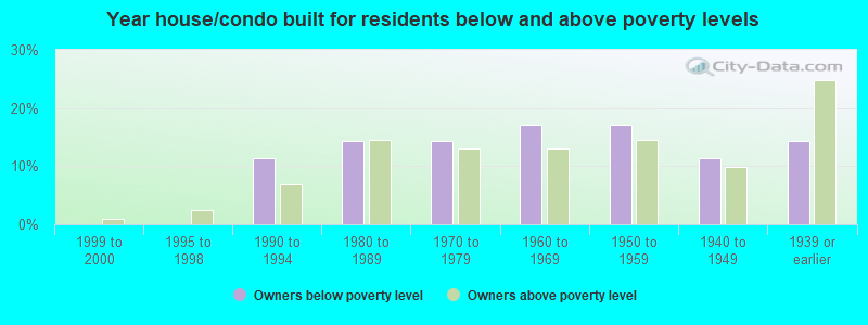 Year house/condo built for residents below and above poverty levels