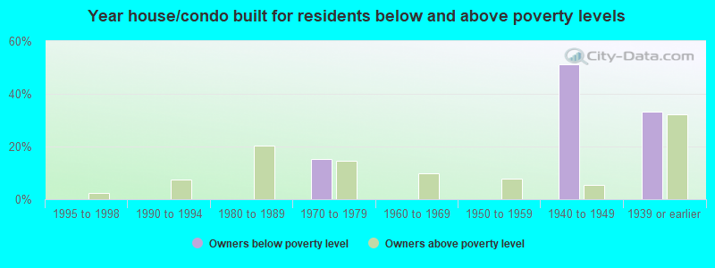 Year house/condo built for residents below and above poverty levels