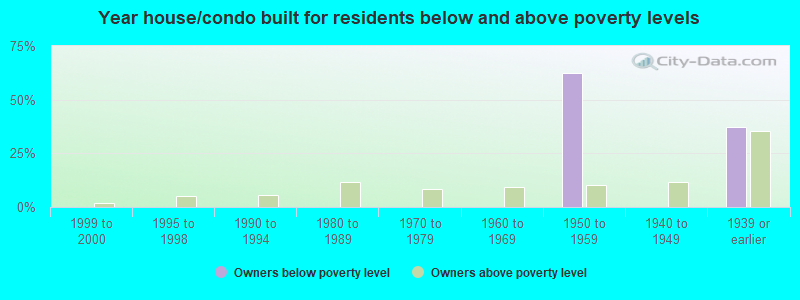 Year house/condo built for residents below and above poverty levels