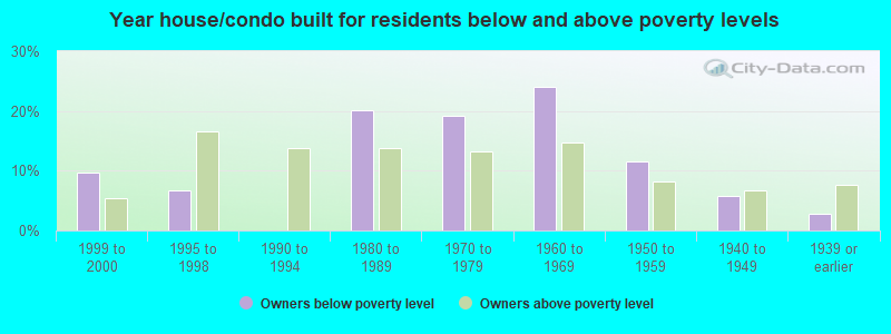 Year house/condo built for residents below and above poverty levels