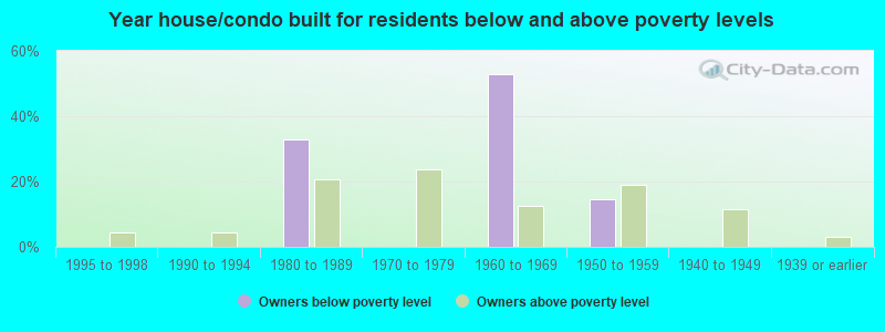 Year house/condo built for residents below and above poverty levels