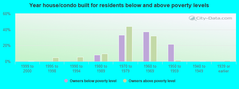 Year house/condo built for residents below and above poverty levels