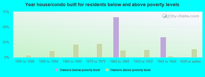 Year house/condo built for residents below and above poverty levels