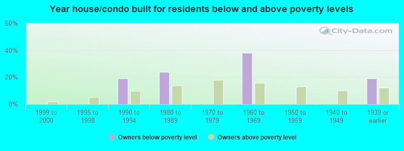 Year house/condo built for residents below and above poverty levels