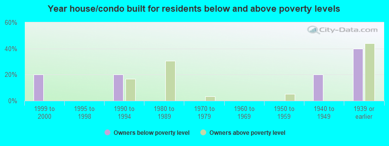 Year house/condo built for residents below and above poverty levels