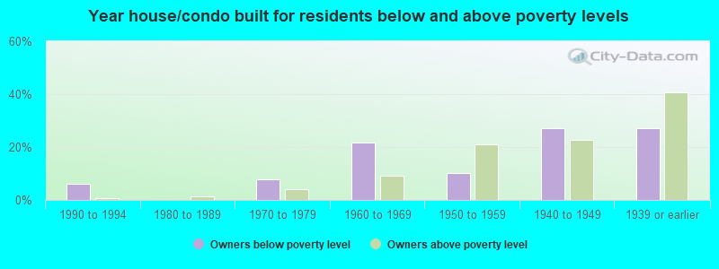 Year house/condo built for residents below and above poverty levels