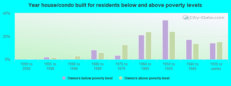 Year house/condo built for residents below and above poverty levels