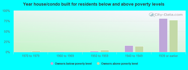 Year house/condo built for residents below and above poverty levels