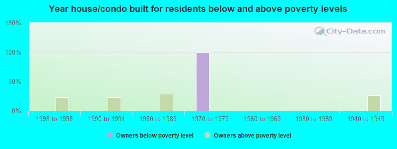 Year house/condo built for residents below and above poverty levels