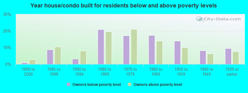 Year house/condo built for residents below and above poverty levels