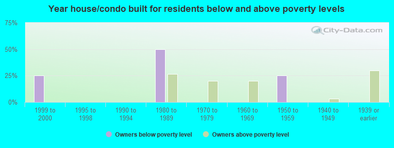 Year house/condo built for residents below and above poverty levels