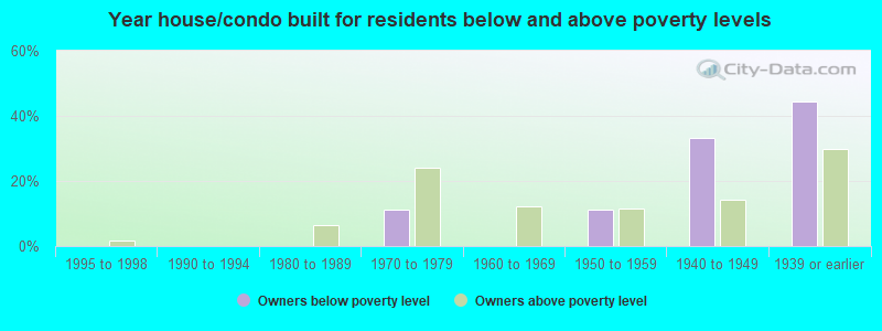 Year house/condo built for residents below and above poverty levels