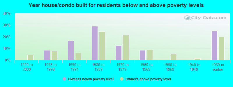 Year house/condo built for residents below and above poverty levels