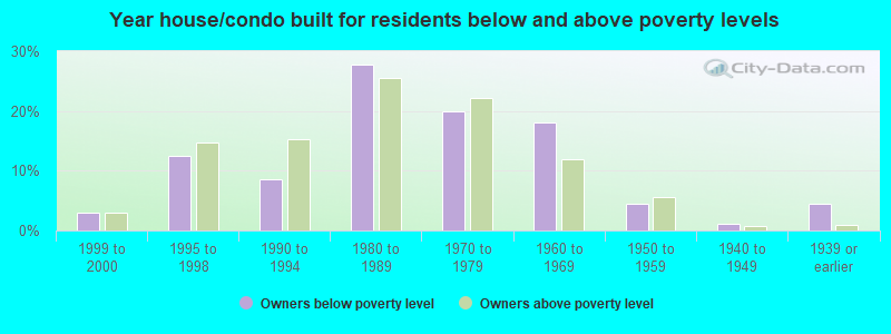 Year house/condo built for residents below and above poverty levels