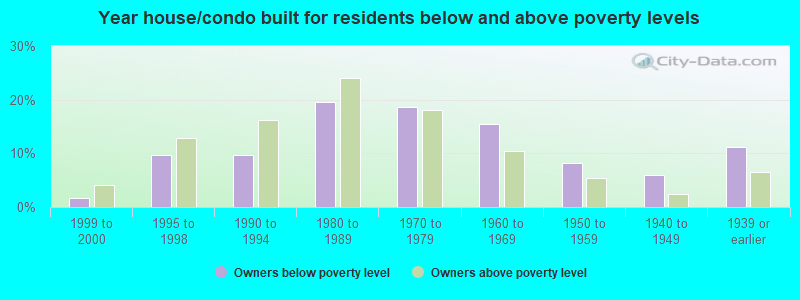 Year house/condo built for residents below and above poverty levels