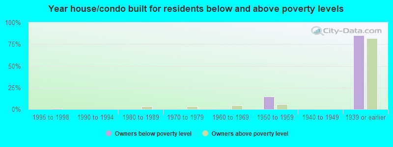 Year house/condo built for residents below and above poverty levels