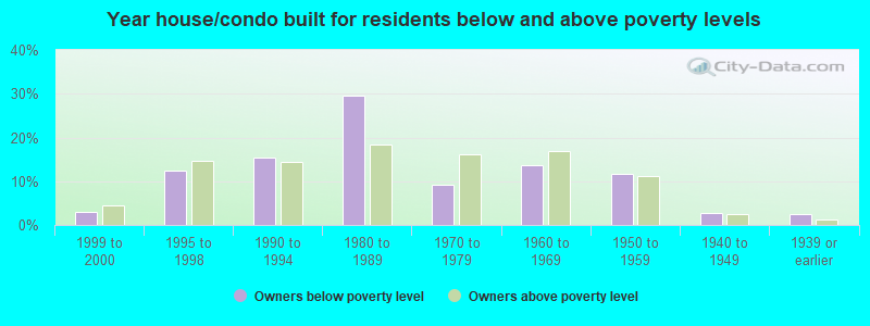 Year house/condo built for residents below and above poverty levels