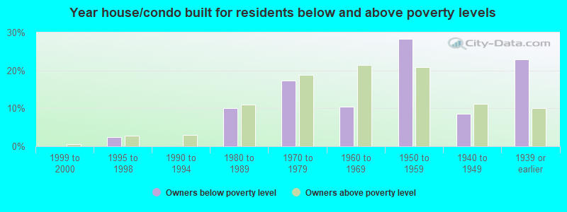 Year house/condo built for residents below and above poverty levels