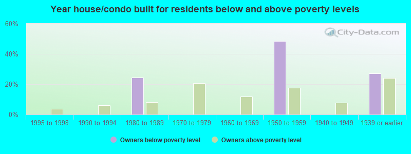 Year house/condo built for residents below and above poverty levels