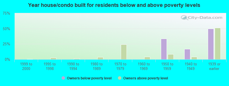 Year house/condo built for residents below and above poverty levels