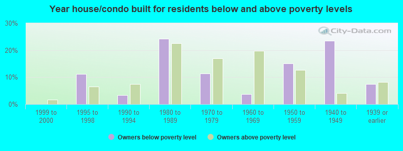 Year house/condo built for residents below and above poverty levels