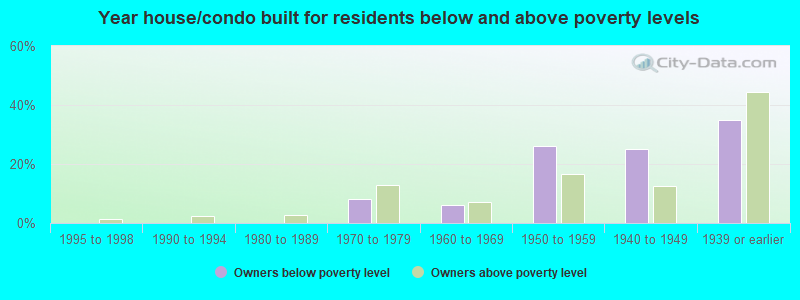 Year house/condo built for residents below and above poverty levels