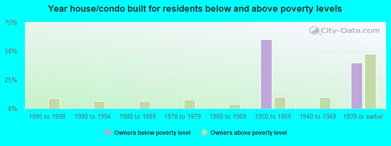 Year house/condo built for residents below and above poverty levels