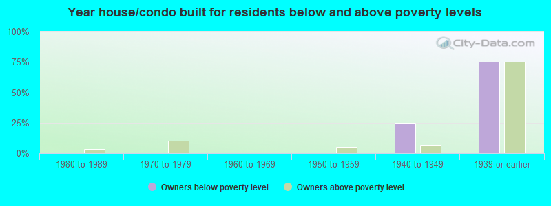 Year house/condo built for residents below and above poverty levels