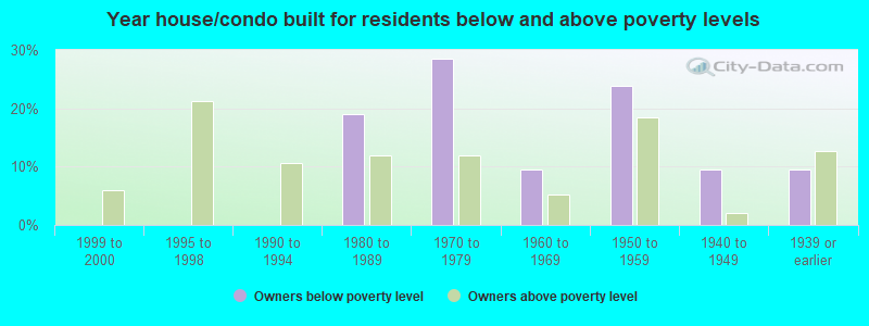 Year house/condo built for residents below and above poverty levels