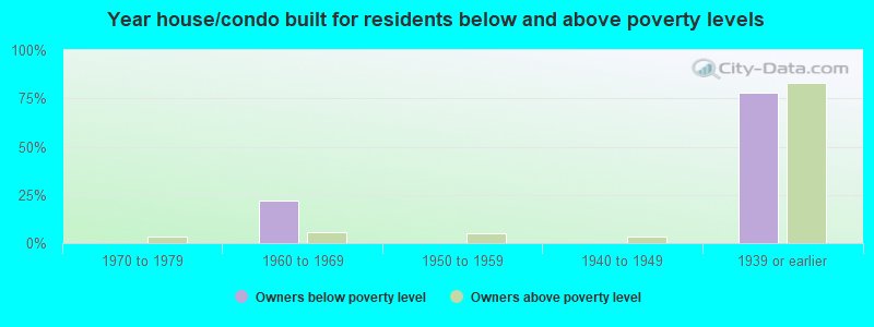 Year house/condo built for residents below and above poverty levels