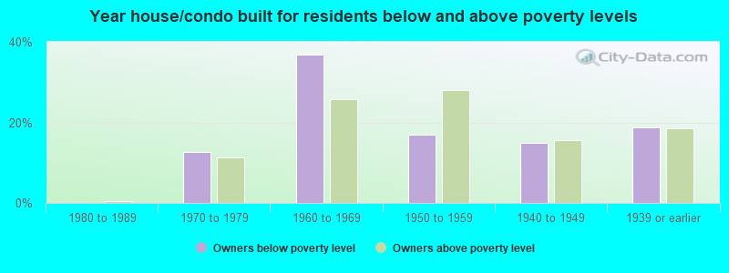 Year house/condo built for residents below and above poverty levels