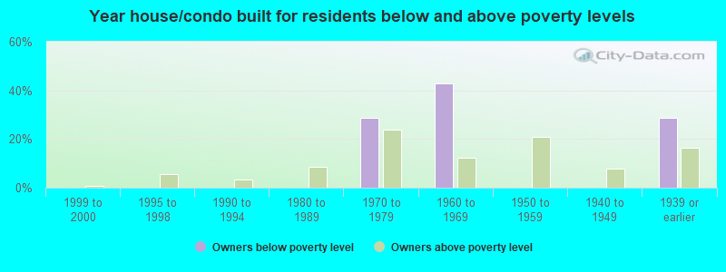 Year house/condo built for residents below and above poverty levels