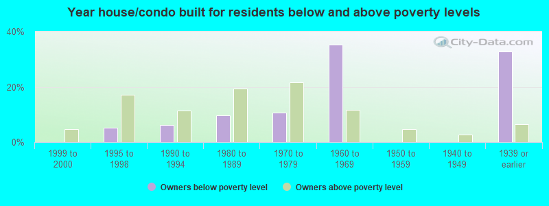 Year house/condo built for residents below and above poverty levels