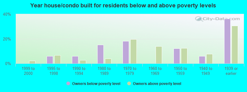 Year house/condo built for residents below and above poverty levels