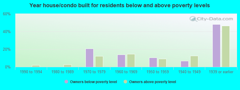 Year house/condo built for residents below and above poverty levels