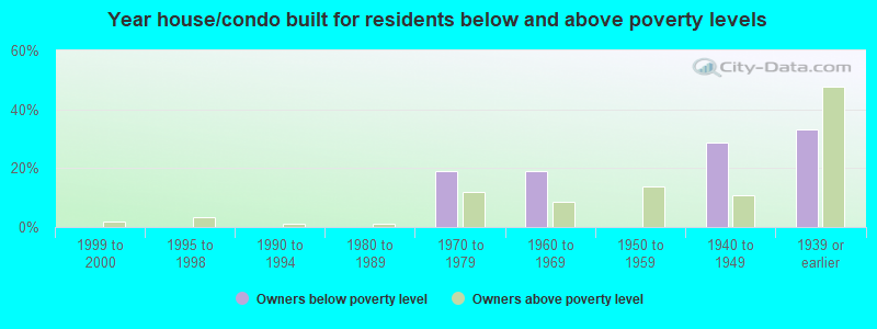 Year house/condo built for residents below and above poverty levels