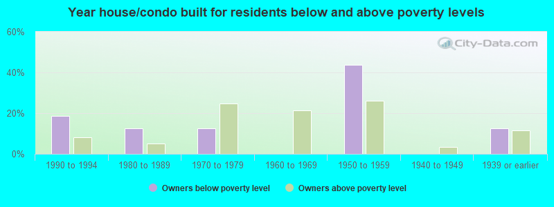 Year house/condo built for residents below and above poverty levels