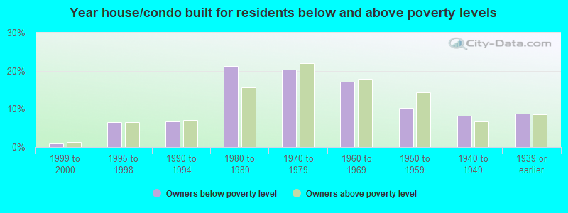 Year house/condo built for residents below and above poverty levels