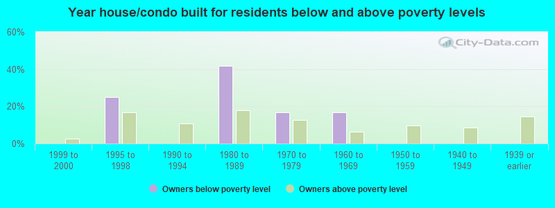 Year house/condo built for residents below and above poverty levels