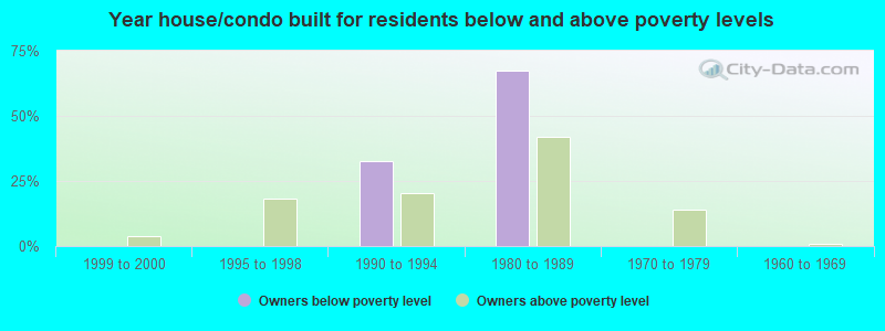 Year house/condo built for residents below and above poverty levels