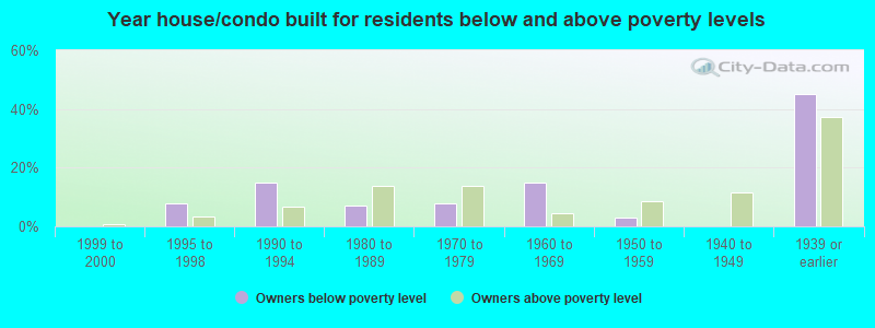 Year house/condo built for residents below and above poverty levels