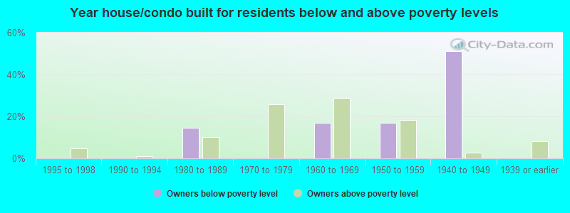 Year house/condo built for residents below and above poverty levels