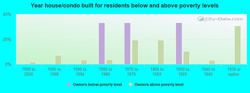 Year house/condo built for residents below and above poverty levels