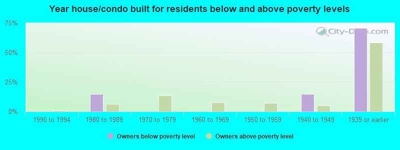 Year house/condo built for residents below and above poverty levels