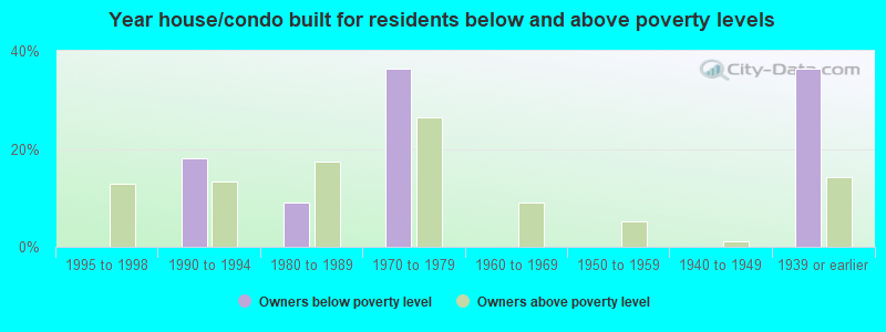 Year house/condo built for residents below and above poverty levels