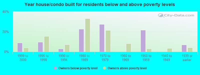 Year house/condo built for residents below and above poverty levels