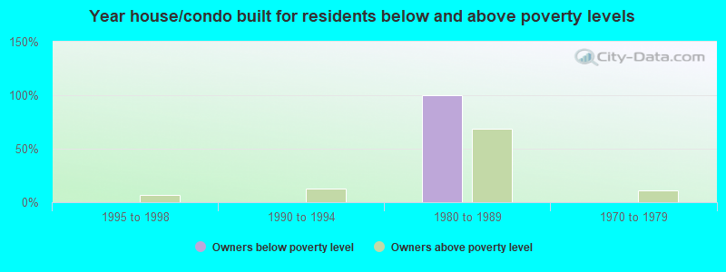 Year house/condo built for residents below and above poverty levels