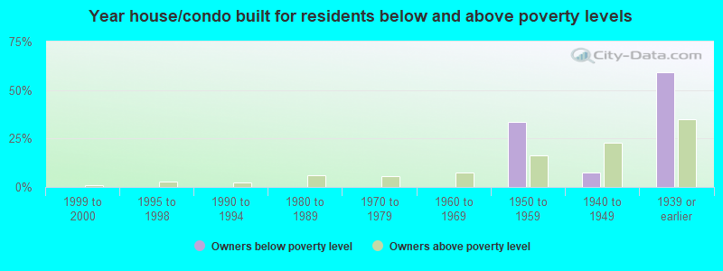 Year house/condo built for residents below and above poverty levels